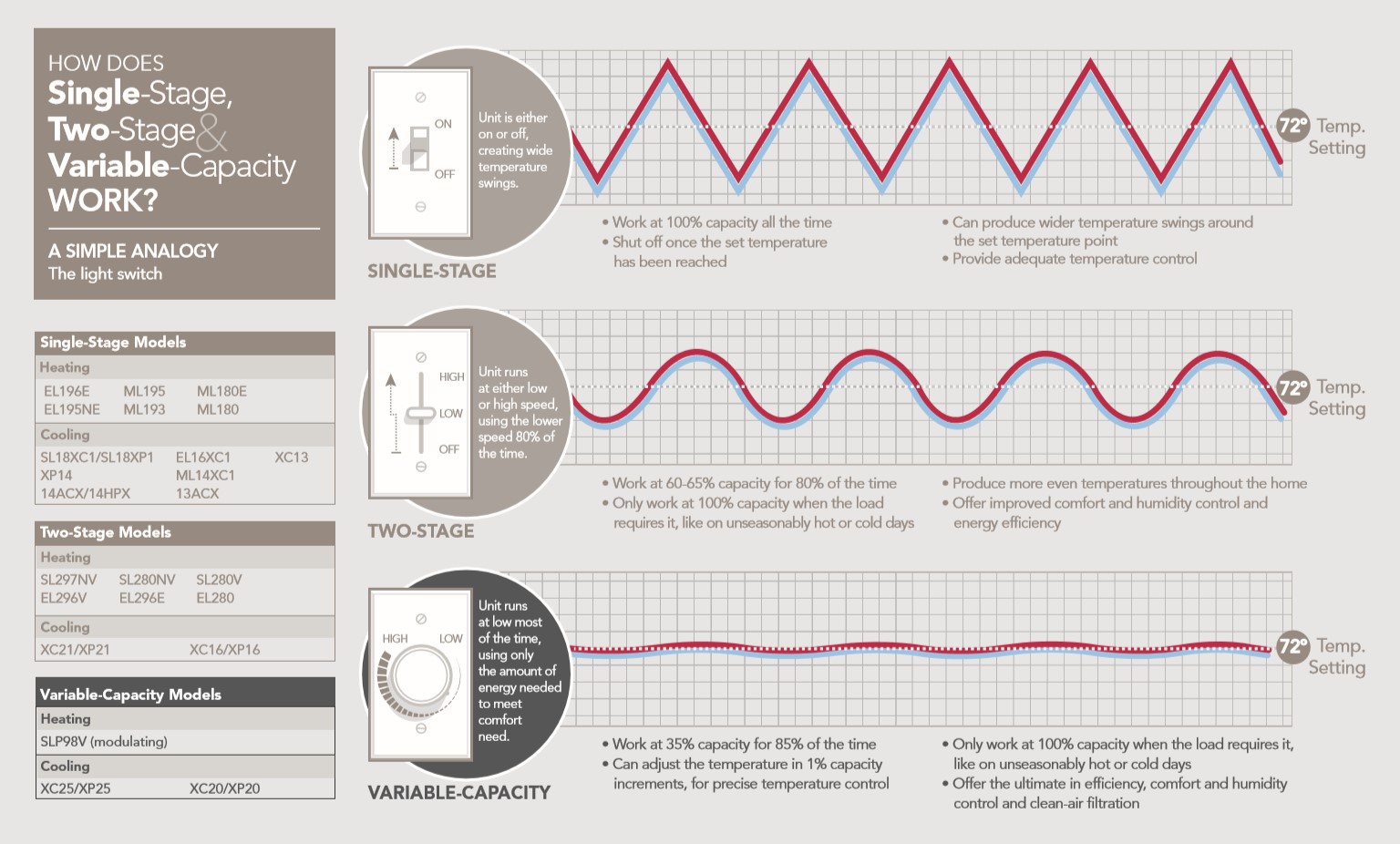 Compare Single-stage Two-stage And Variable Capacity Furnaces And ACs